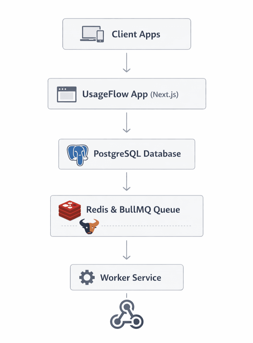 UsageFlow system architecture